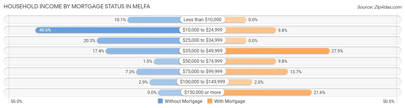 Household Income by Mortgage Status in Melfa