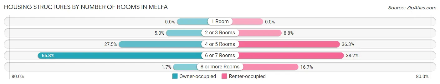 Housing Structures by Number of Rooms in Melfa