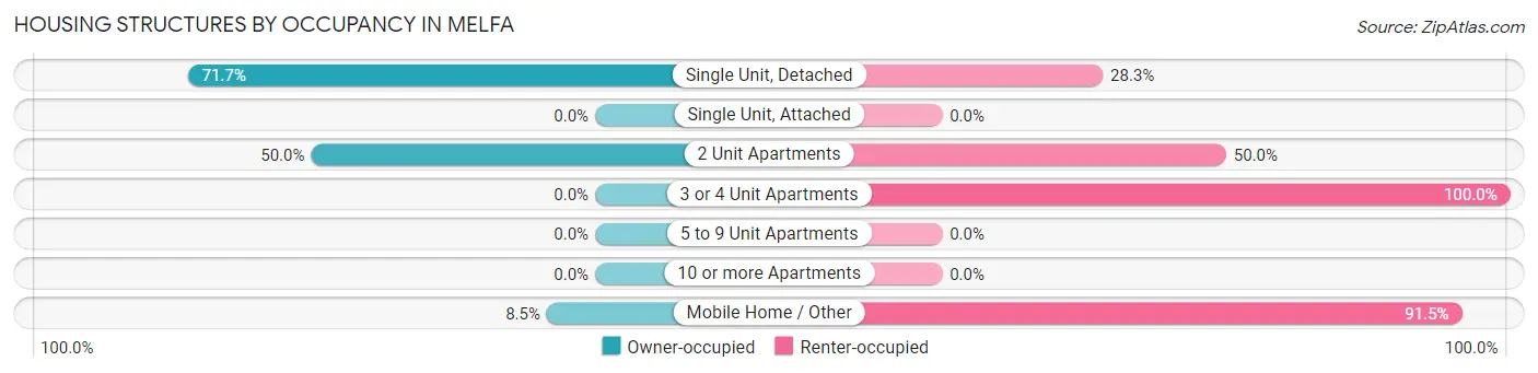 Housing Structures by Occupancy in Melfa