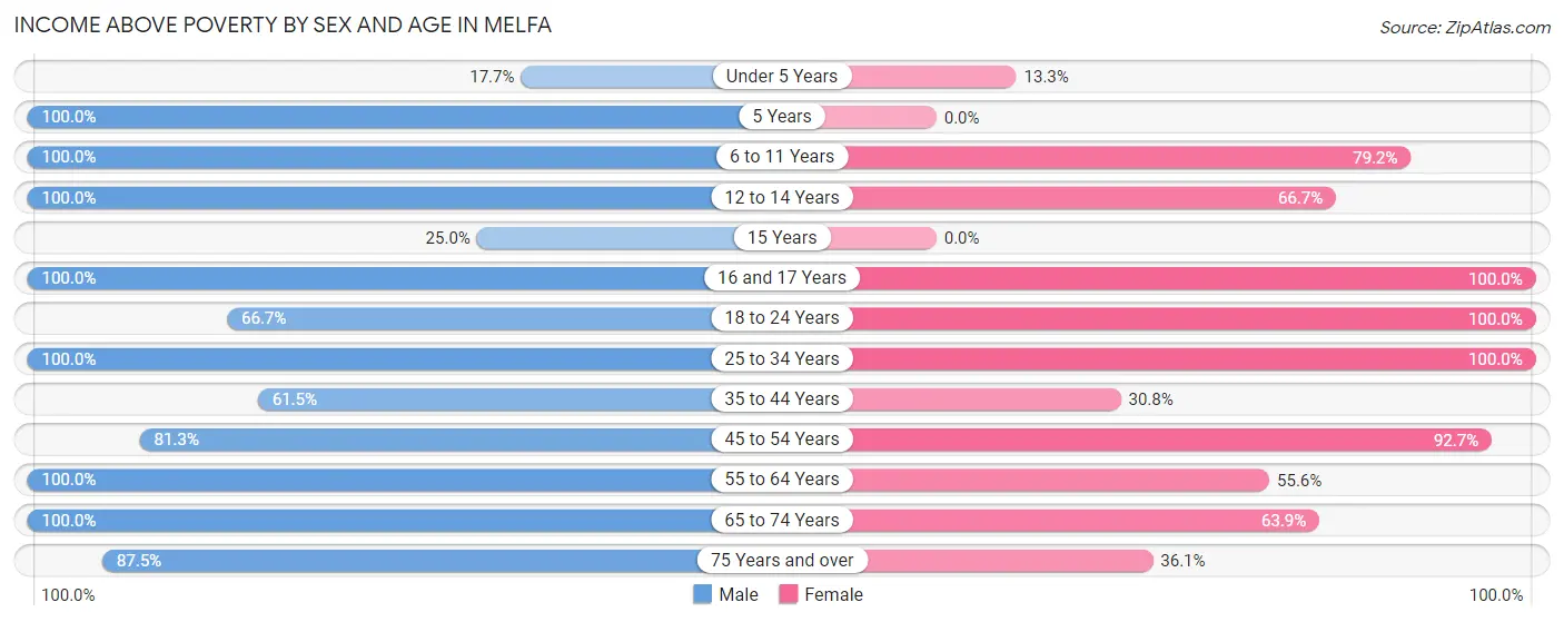 Income Above Poverty by Sex and Age in Melfa