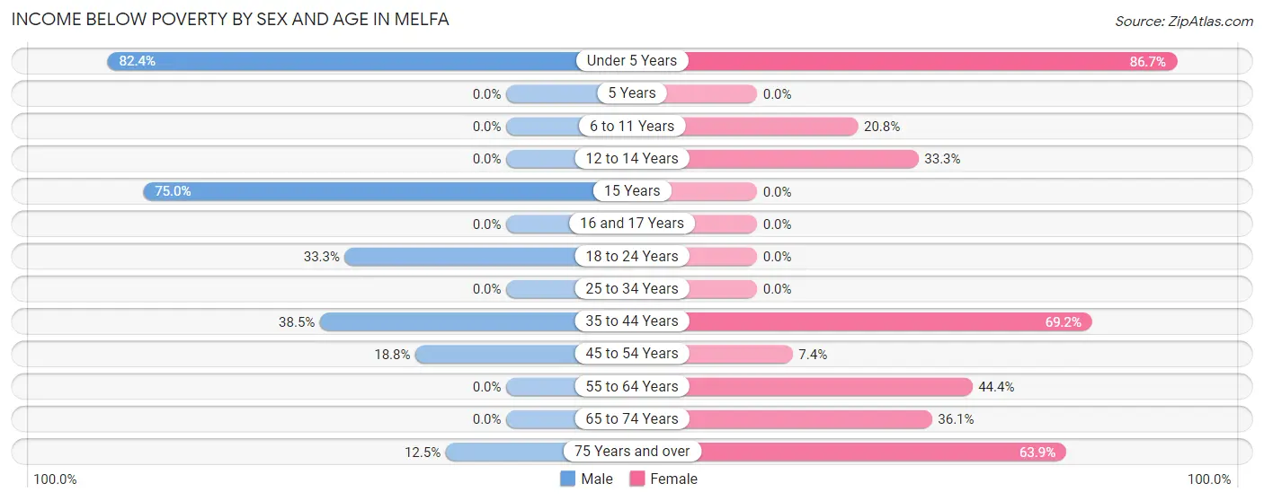 Income Below Poverty by Sex and Age in Melfa