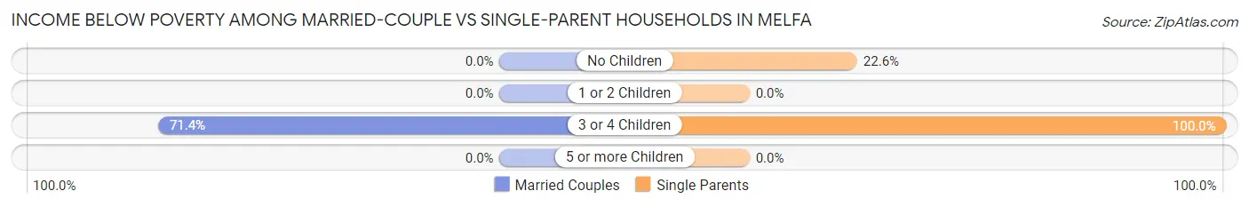 Income Below Poverty Among Married-Couple vs Single-Parent Households in Melfa
