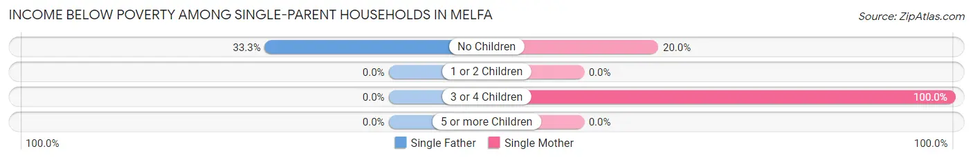 Income Below Poverty Among Single-Parent Households in Melfa