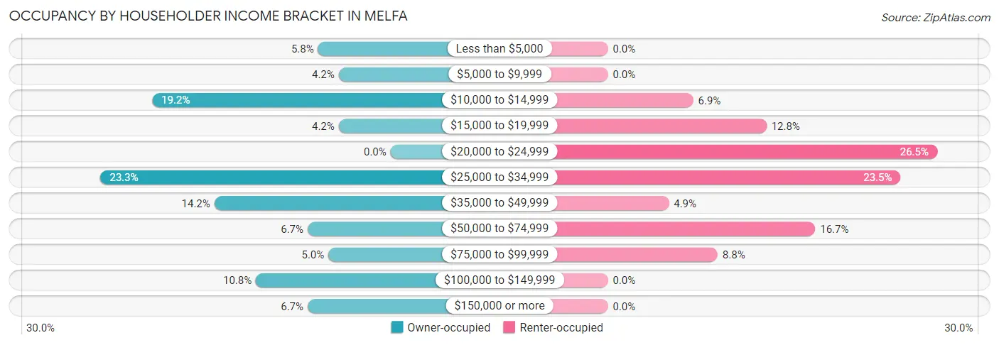 Occupancy by Householder Income Bracket in Melfa