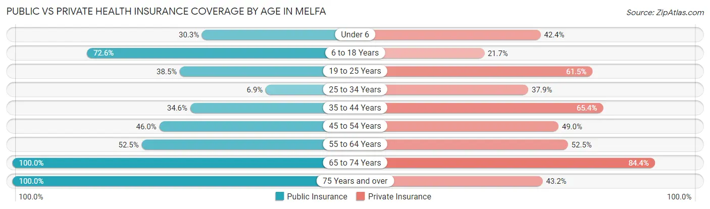 Public vs Private Health Insurance Coverage by Age in Melfa