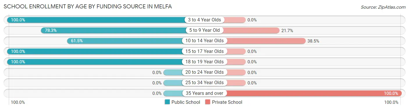 School Enrollment by Age by Funding Source in Melfa