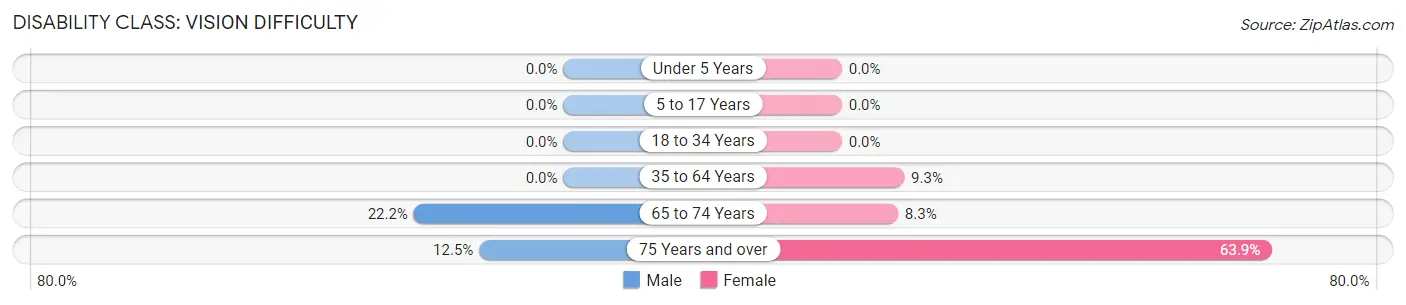 Disability in Melfa: <span>Vision Difficulty</span>