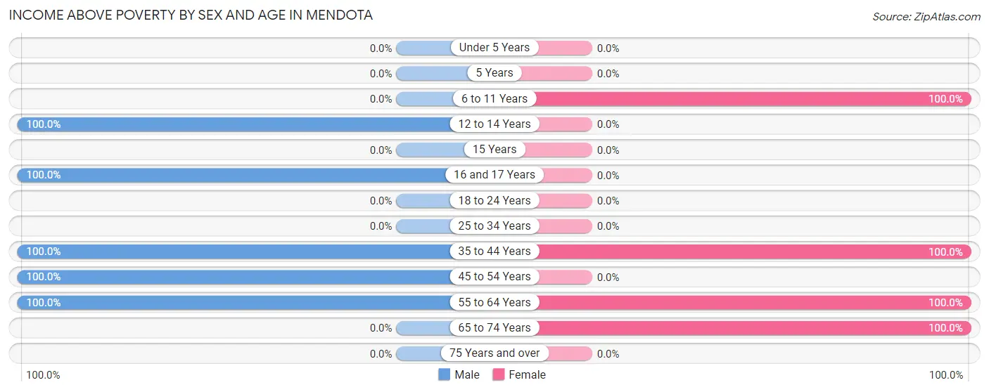 Income Above Poverty by Sex and Age in Mendota