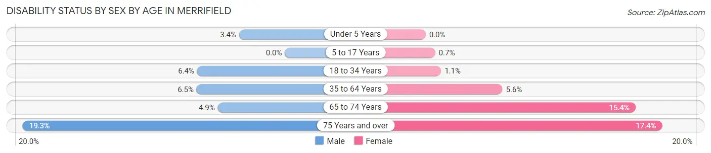 Disability Status by Sex by Age in Merrifield