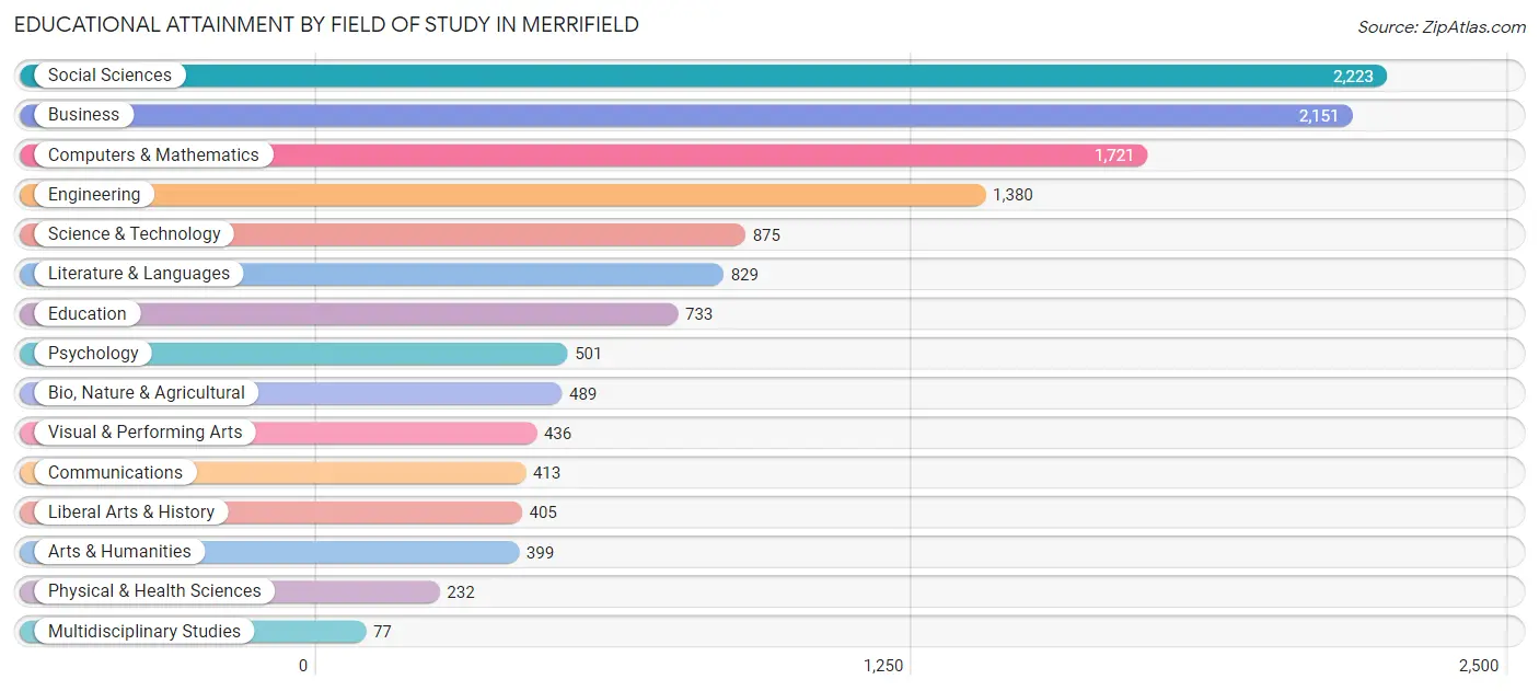Educational Attainment by Field of Study in Merrifield