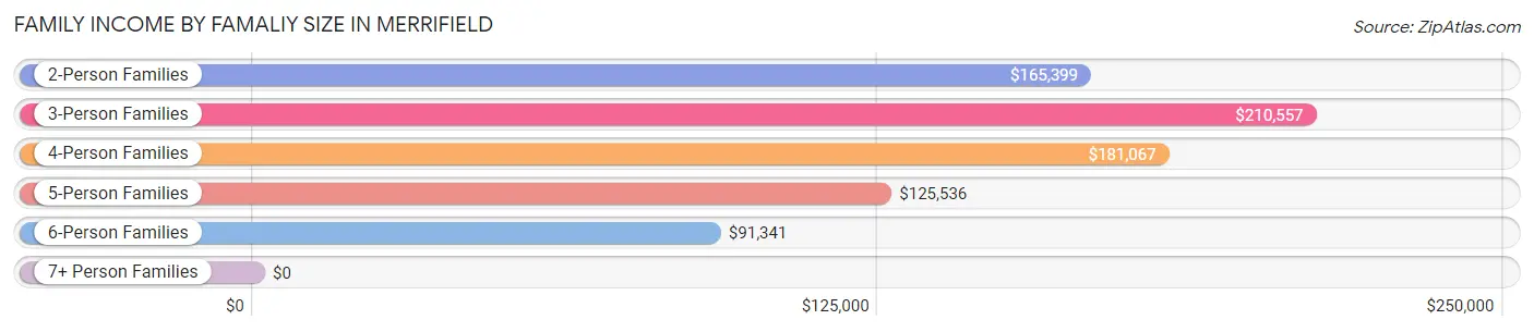 Family Income by Famaliy Size in Merrifield