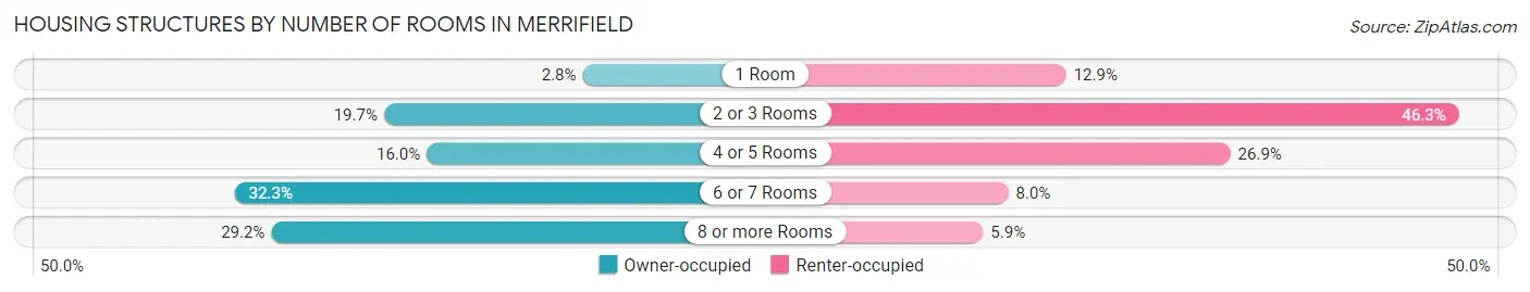 Housing Structures by Number of Rooms in Merrifield