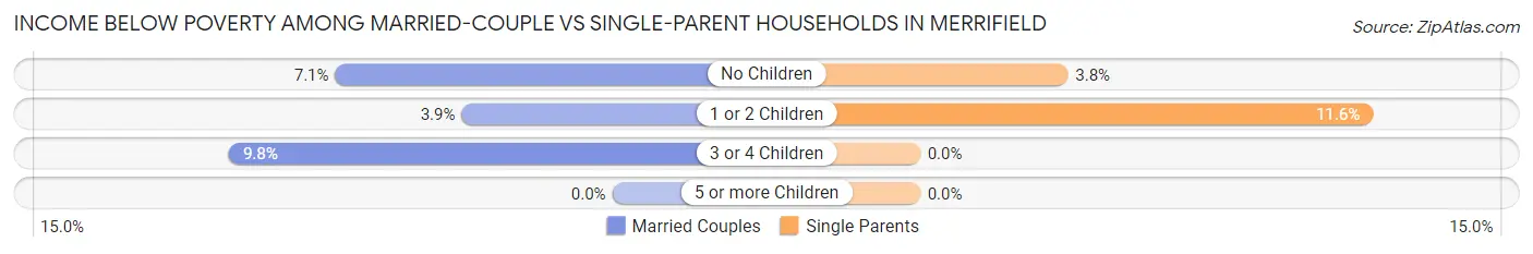 Income Below Poverty Among Married-Couple vs Single-Parent Households in Merrifield