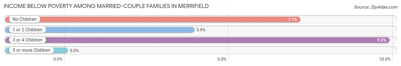 Income Below Poverty Among Married-Couple Families in Merrifield