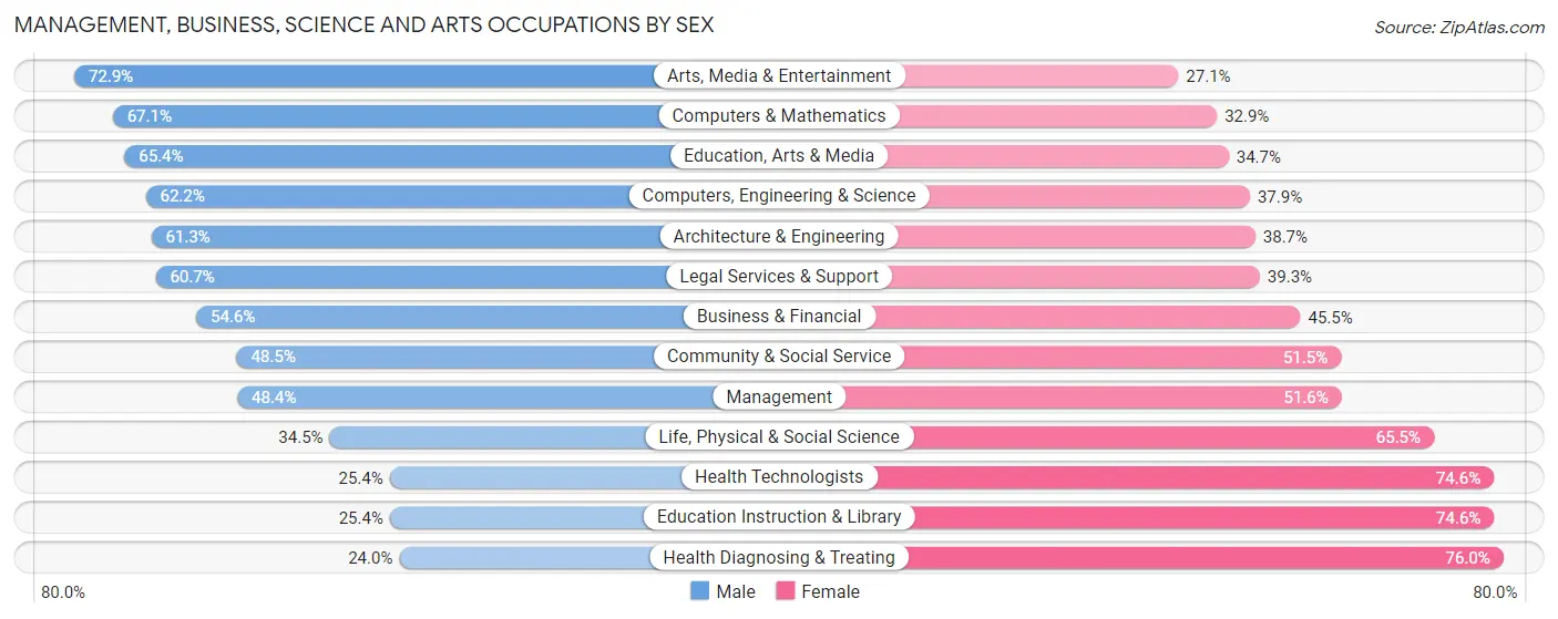 Management, Business, Science and Arts Occupations by Sex in Merrifield