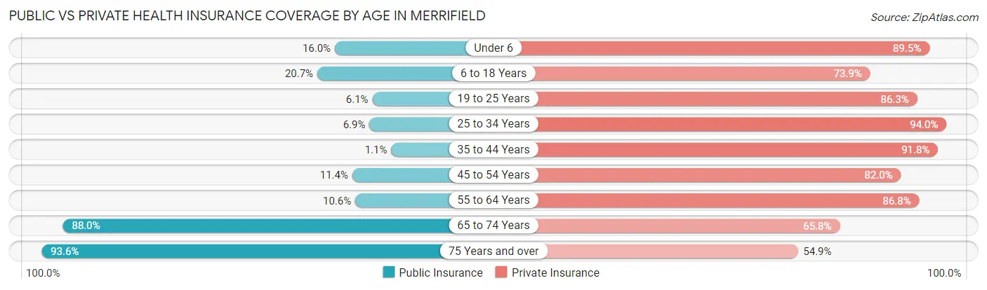 Public vs Private Health Insurance Coverage by Age in Merrifield