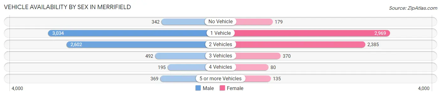 Vehicle Availability by Sex in Merrifield