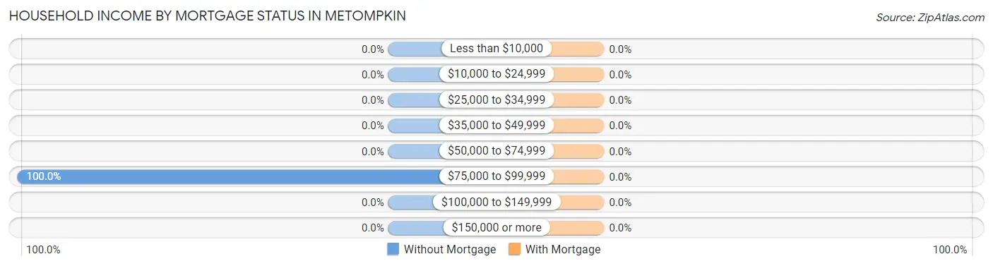 Household Income by Mortgage Status in Metompkin