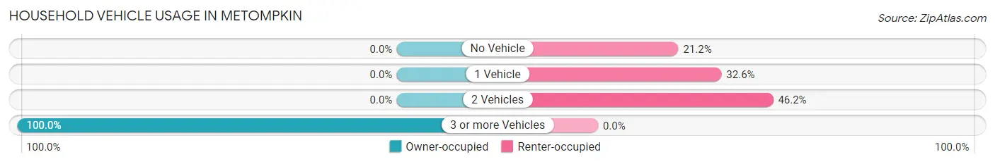 Household Vehicle Usage in Metompkin