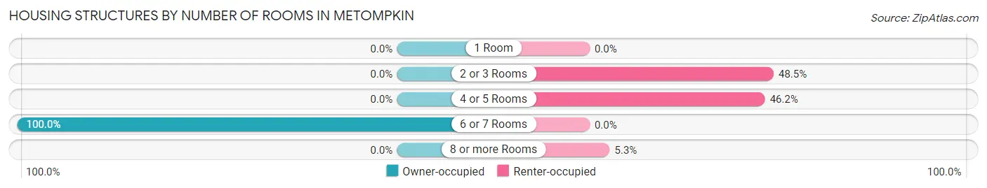 Housing Structures by Number of Rooms in Metompkin