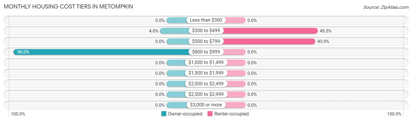 Monthly Housing Cost Tiers in Metompkin