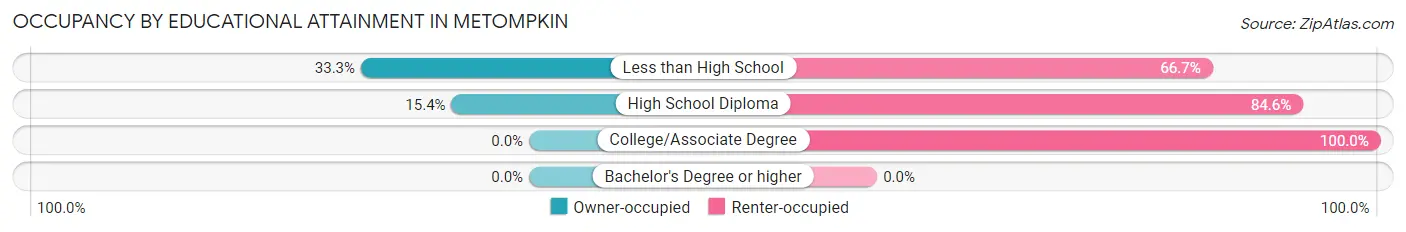 Occupancy by Educational Attainment in Metompkin