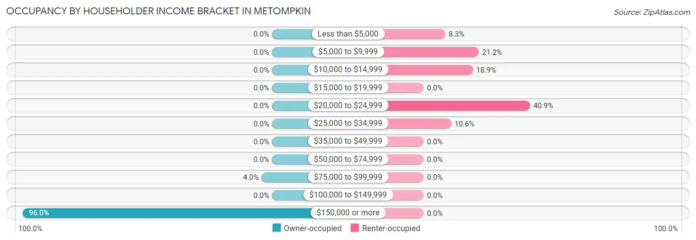 Occupancy by Householder Income Bracket in Metompkin