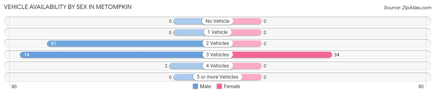 Vehicle Availability by Sex in Metompkin