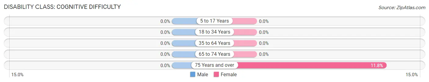 Disability in Middleburg: <span>Cognitive Difficulty</span>