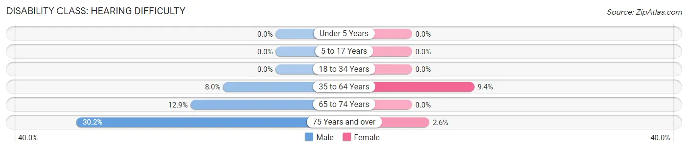 Disability in Middleburg: <span>Hearing Difficulty</span>