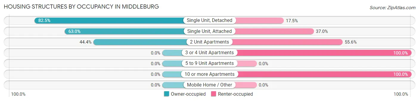 Housing Structures by Occupancy in Middleburg