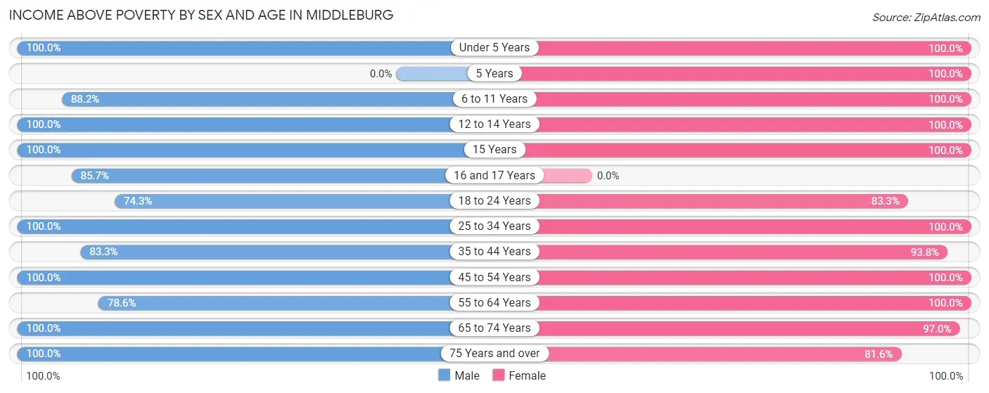 Income Above Poverty by Sex and Age in Middleburg
