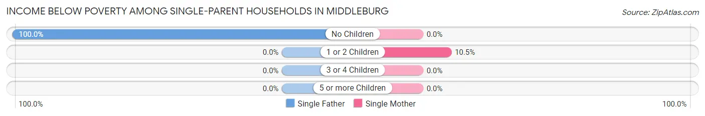 Income Below Poverty Among Single-Parent Households in Middleburg