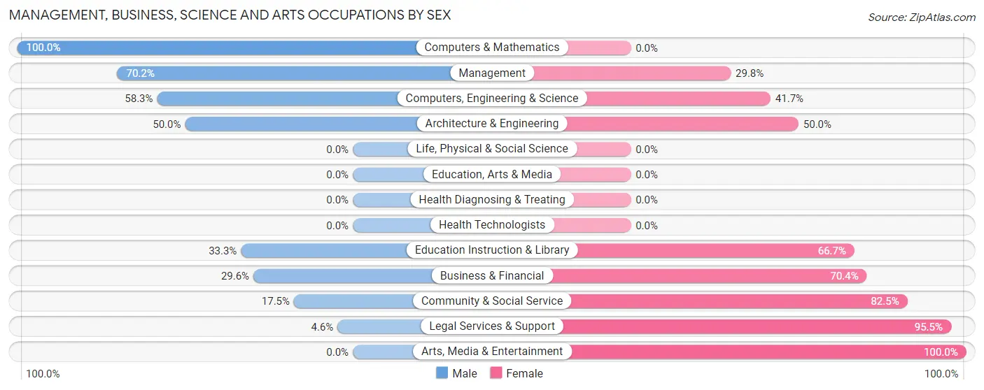 Management, Business, Science and Arts Occupations by Sex in Middleburg