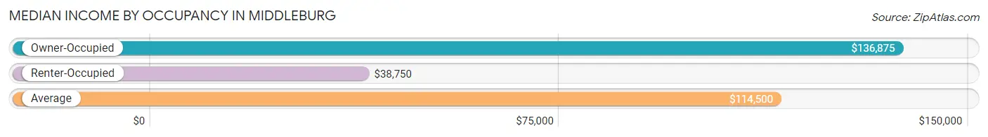 Median Income by Occupancy in Middleburg