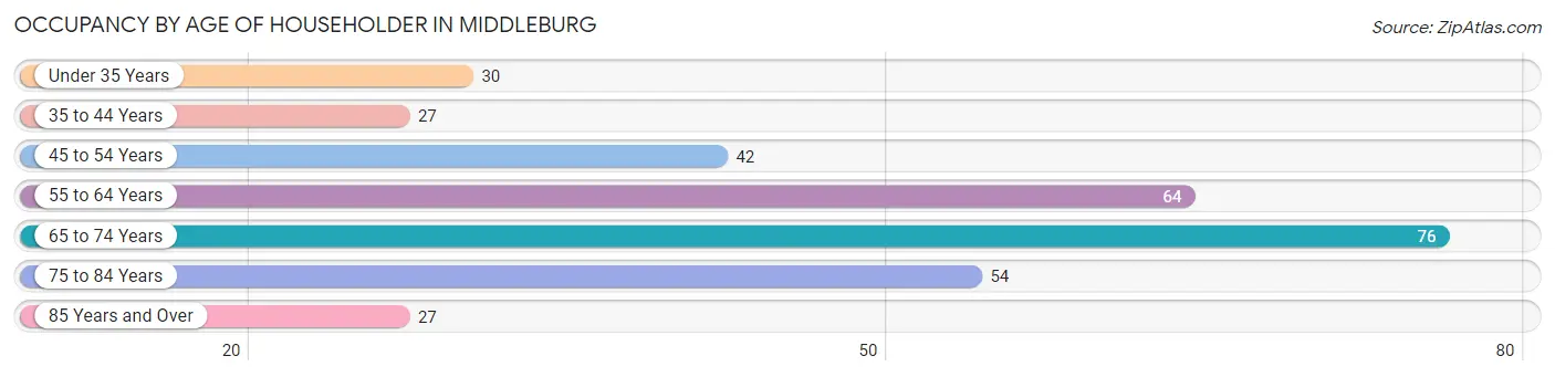 Occupancy by Age of Householder in Middleburg