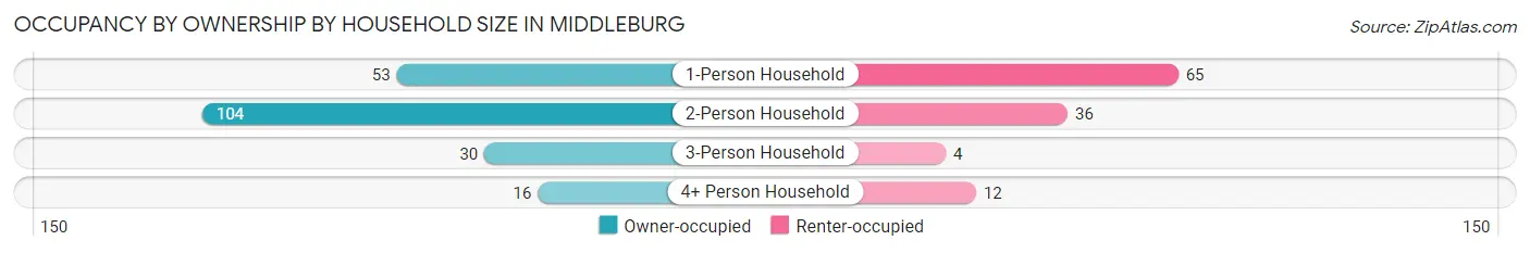 Occupancy by Ownership by Household Size in Middleburg