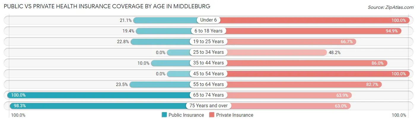 Public vs Private Health Insurance Coverage by Age in Middleburg