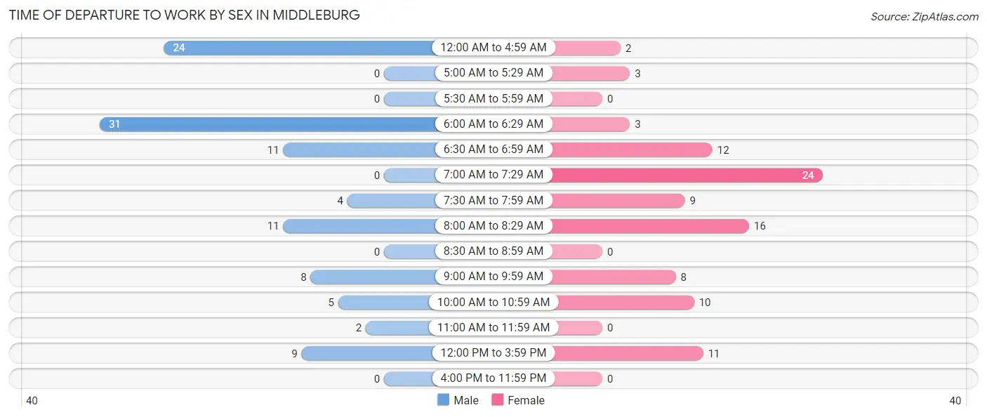 Time of Departure to Work by Sex in Middleburg