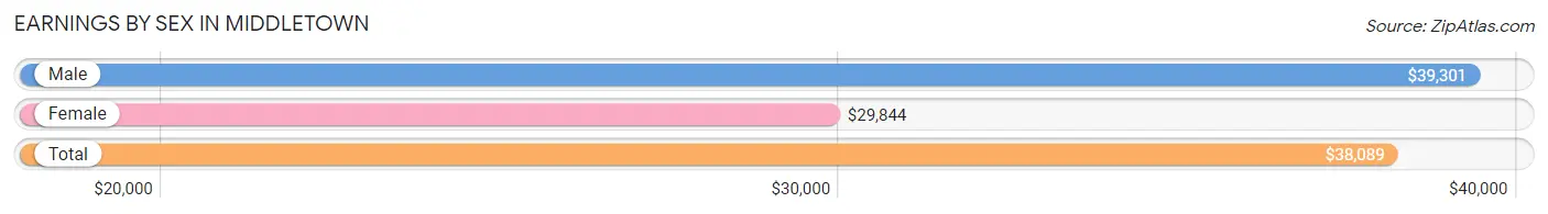 Earnings by Sex in Middletown