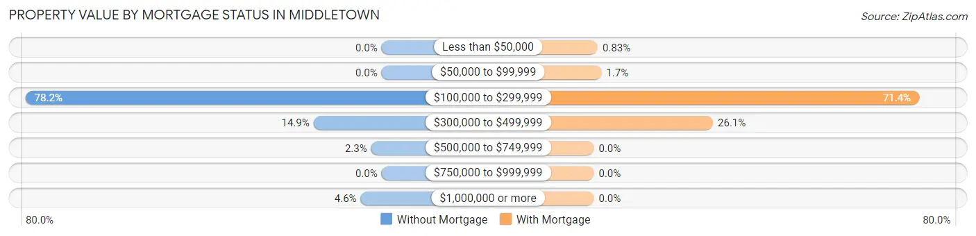 Property Value by Mortgage Status in Middletown