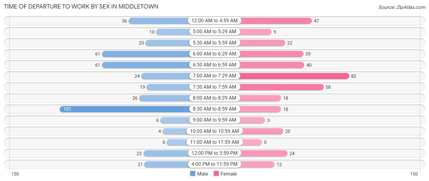 Time of Departure to Work by Sex in Middletown