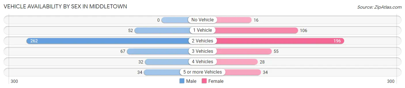 Vehicle Availability by Sex in Middletown