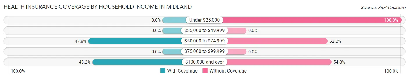Health Insurance Coverage by Household Income in Midland