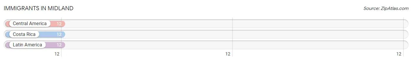Immigrants in Midland