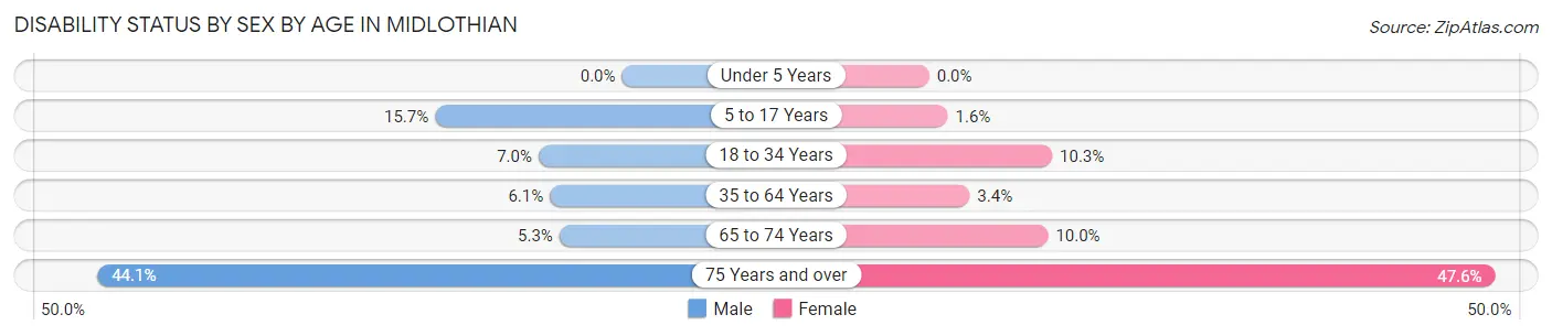 Disability Status by Sex by Age in Midlothian