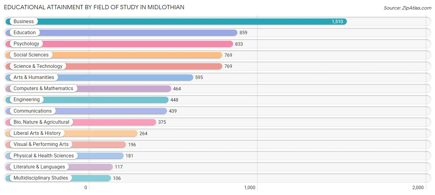 Educational Attainment by Field of Study in Midlothian