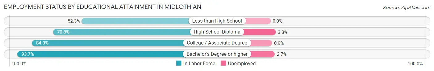 Employment Status by Educational Attainment in Midlothian