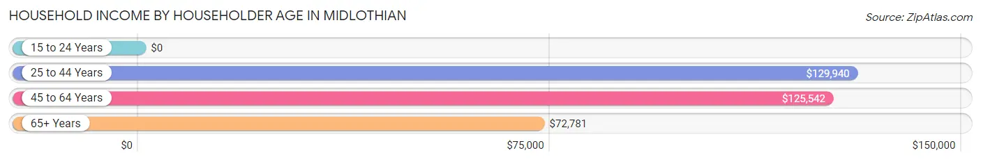 Household Income by Householder Age in Midlothian