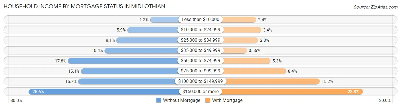 Household Income by Mortgage Status in Midlothian